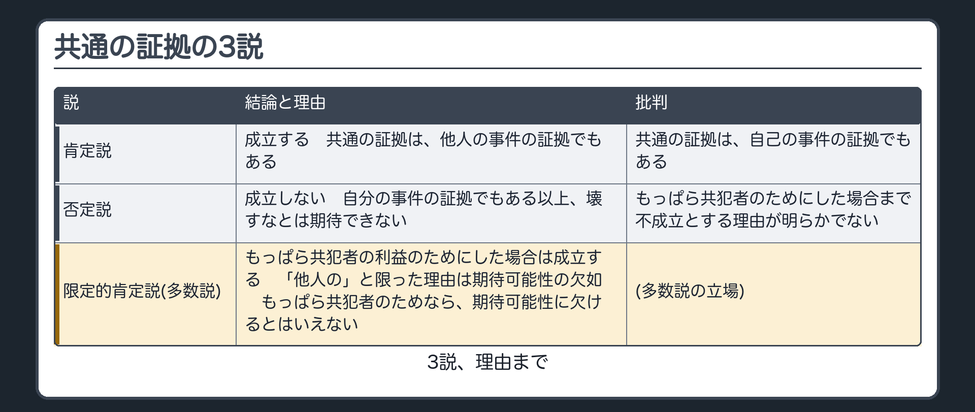 共通の証拠の3説