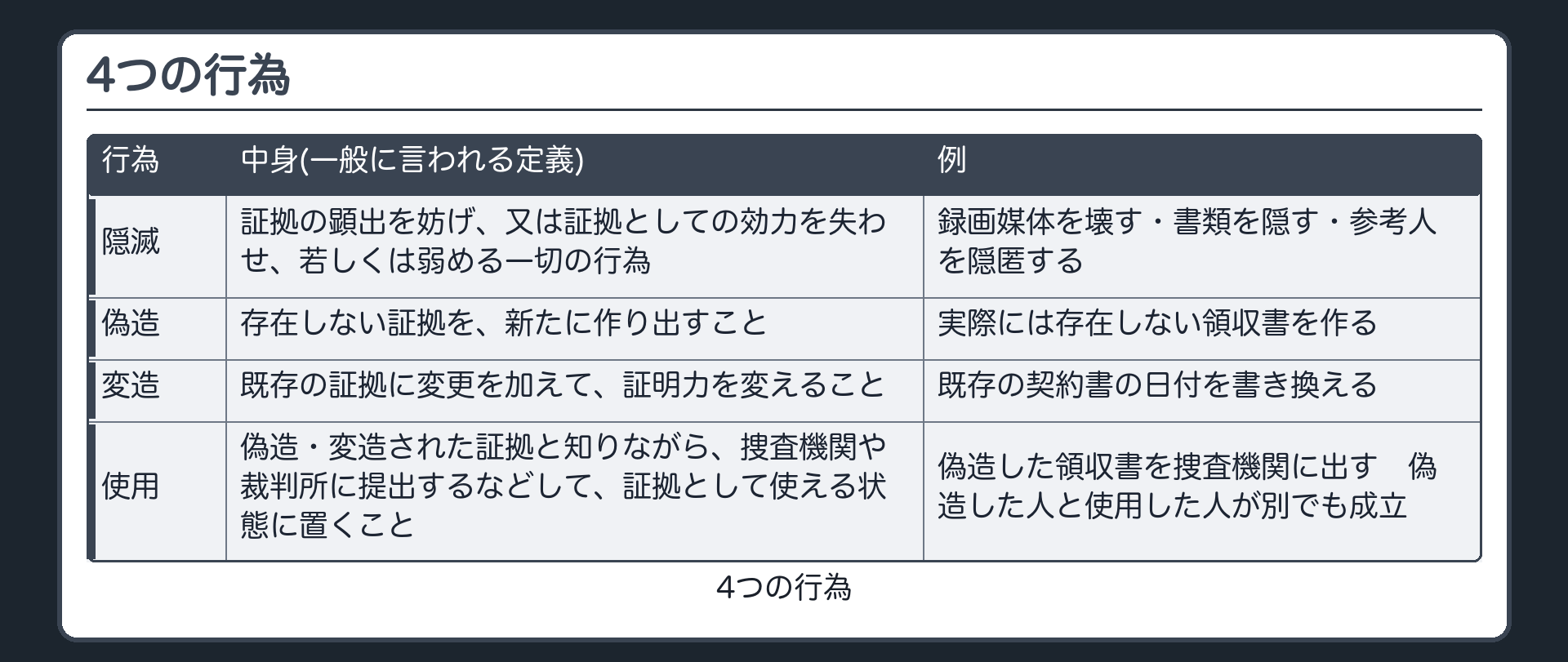 4つの行為