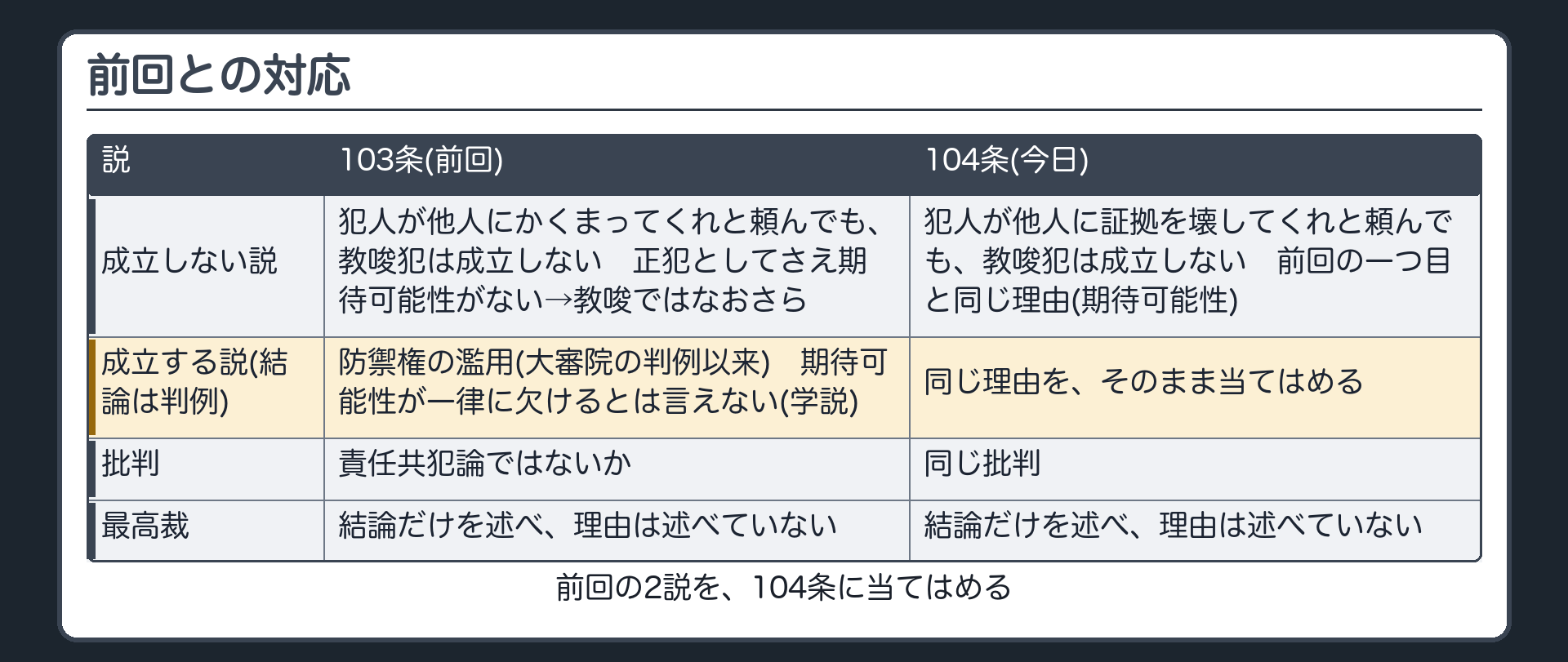 前回との対応