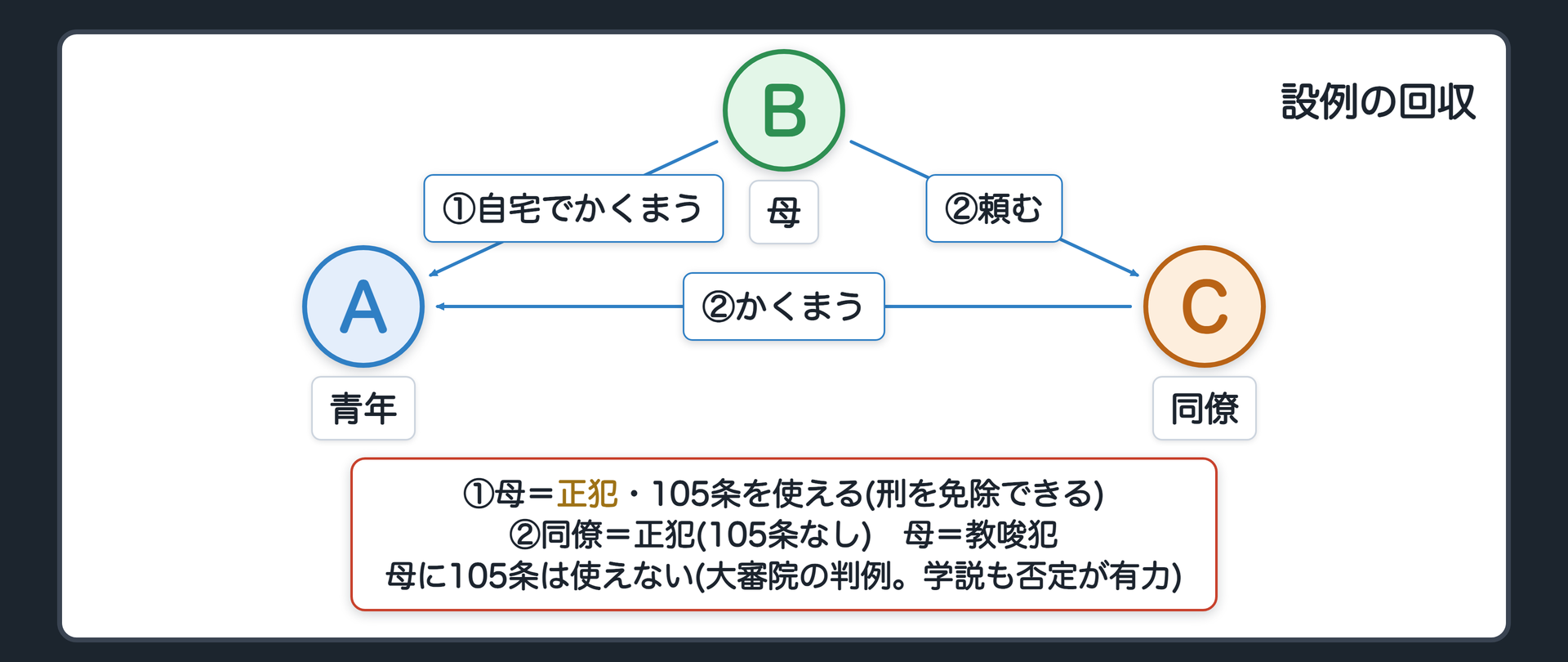 設例の回収