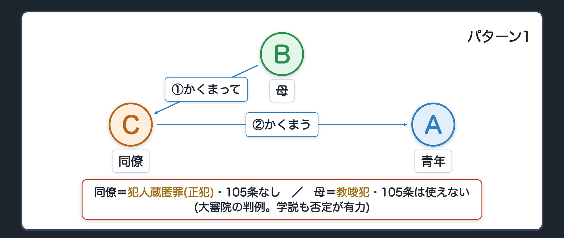 親族が他人を唆す
