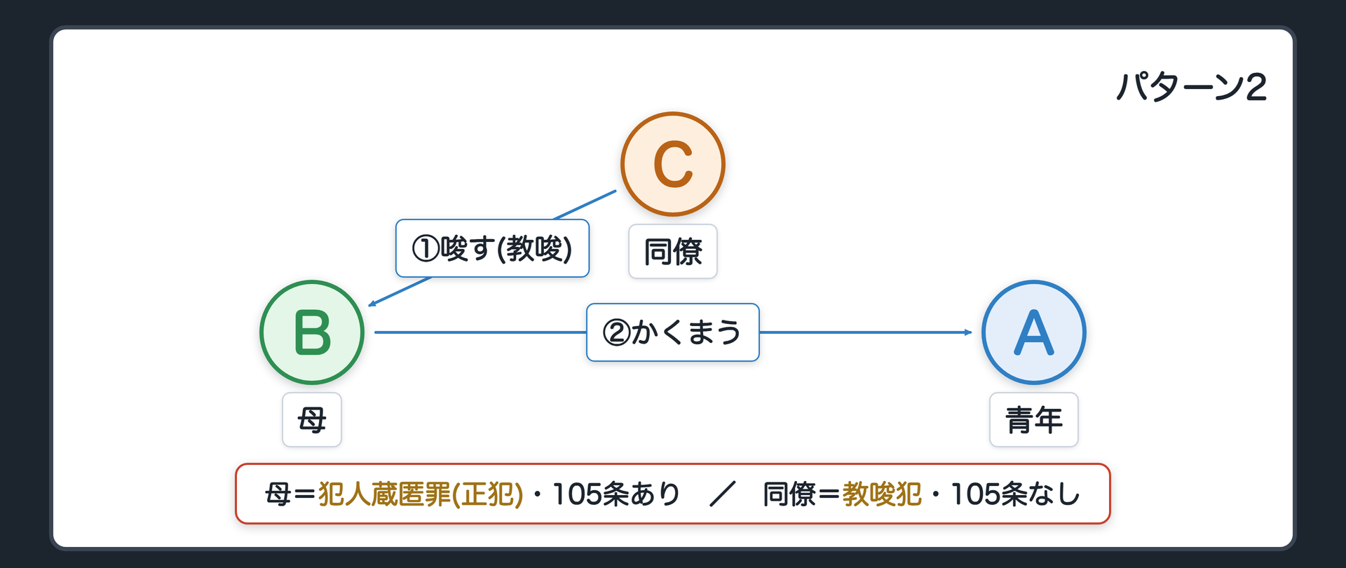 他人が親族を唆す
