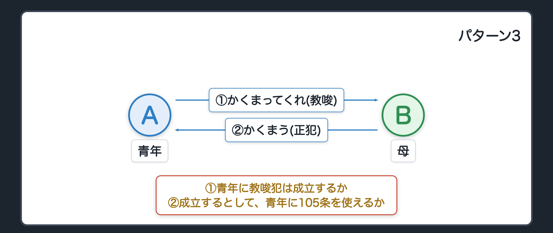 前回の問いの呼び戻し