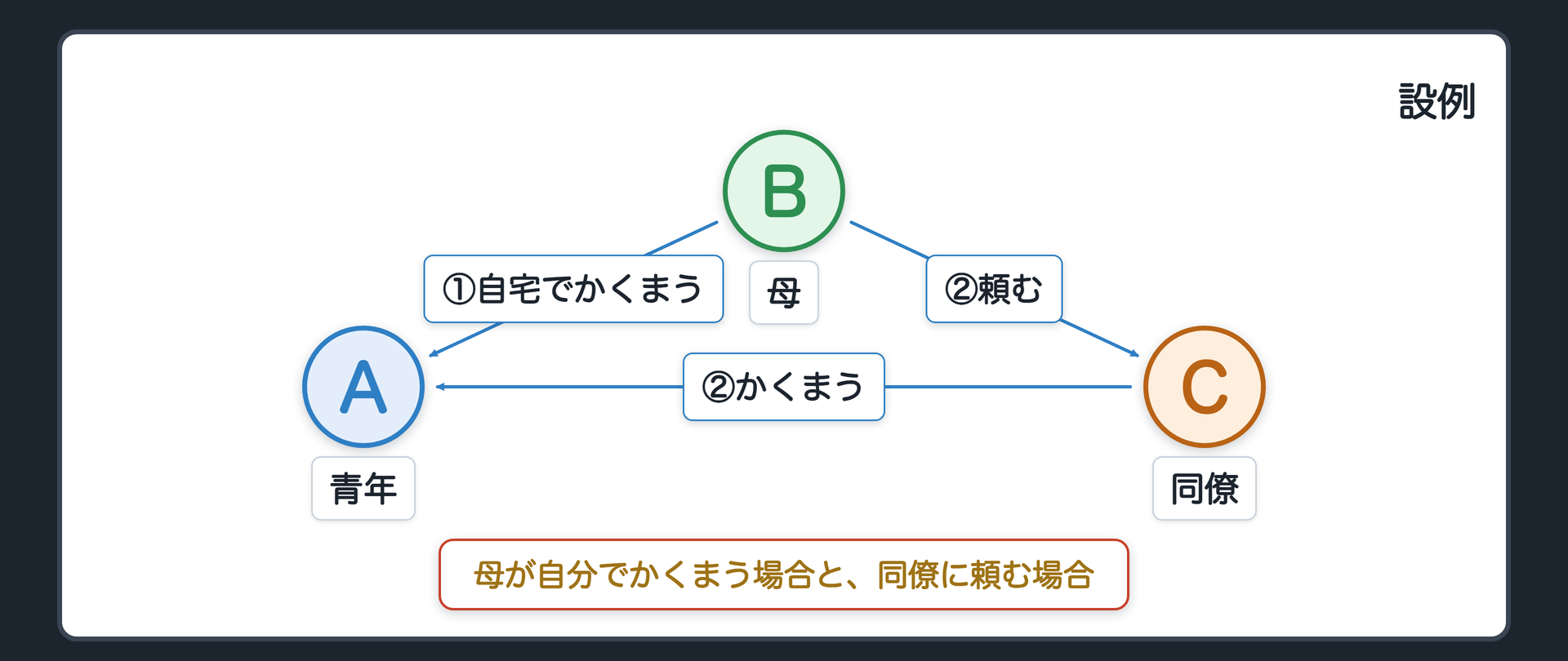 設例