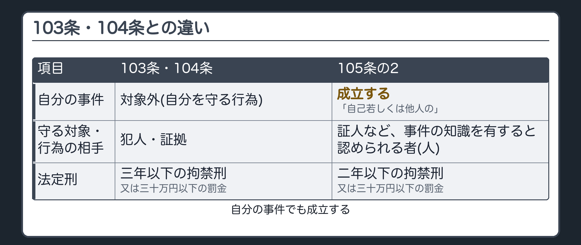 105条と105条の2の比較