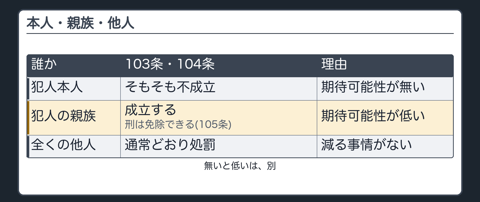 本人・親族・他人