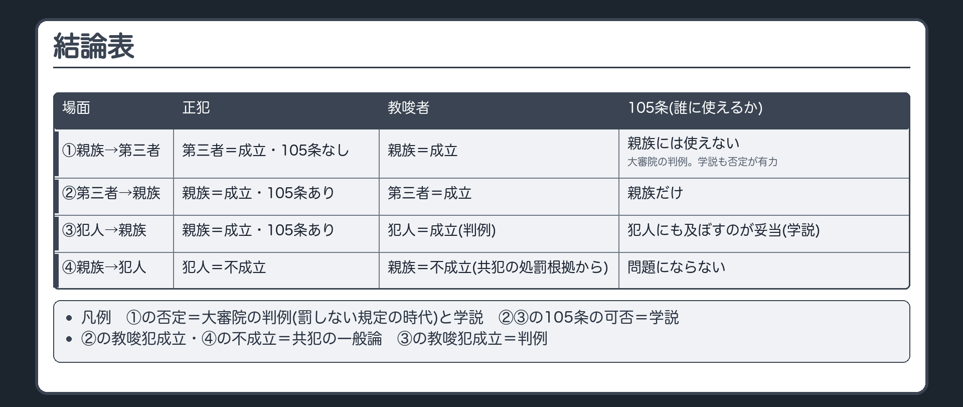 4パターンの結論表