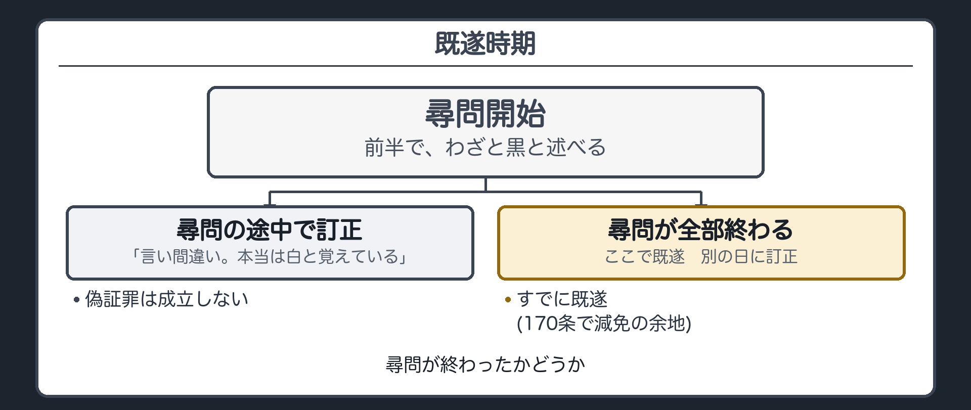既遂時期の線