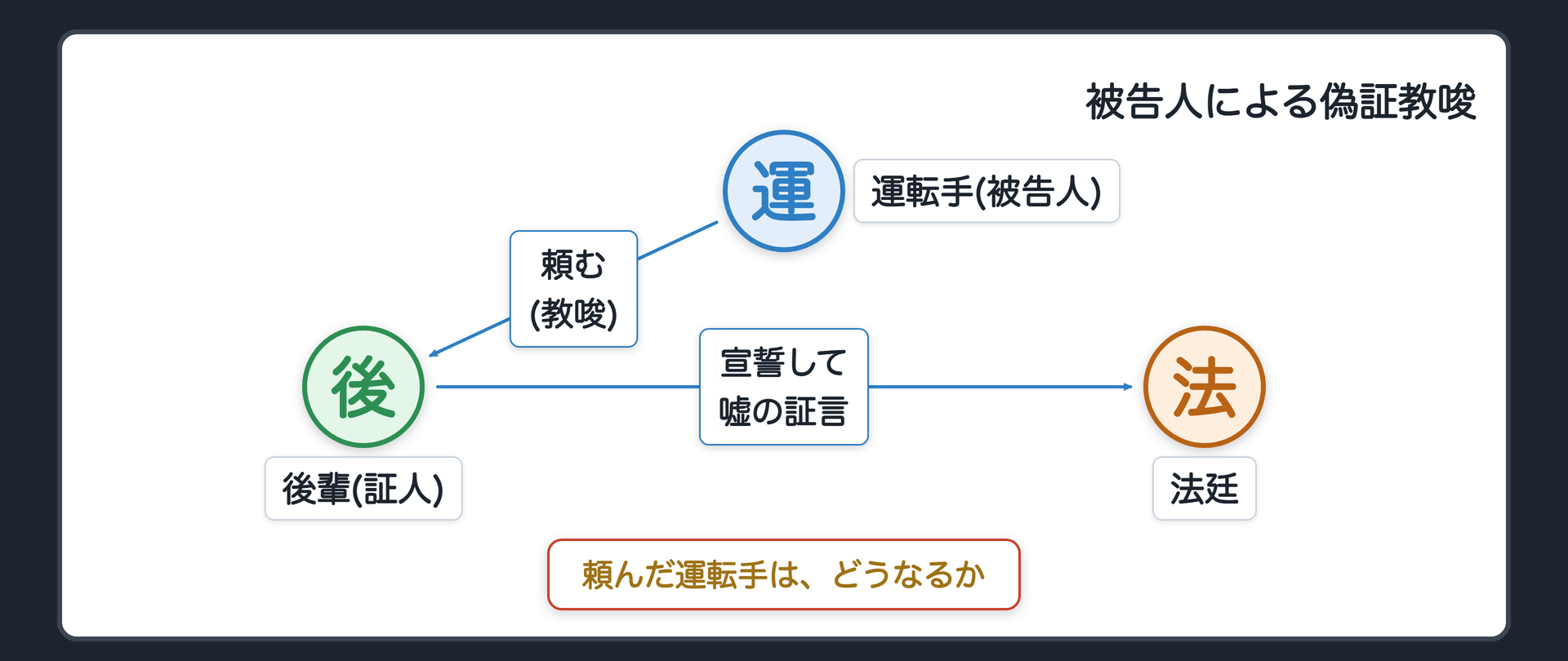 運転手が後輩に頼む