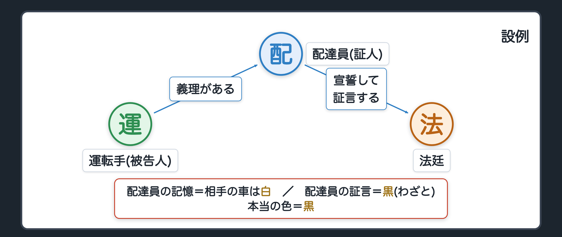 設例