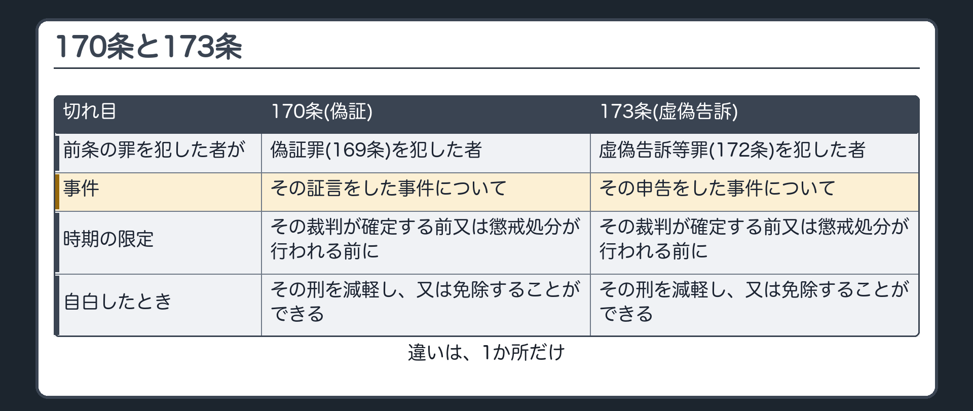 170条と173条
