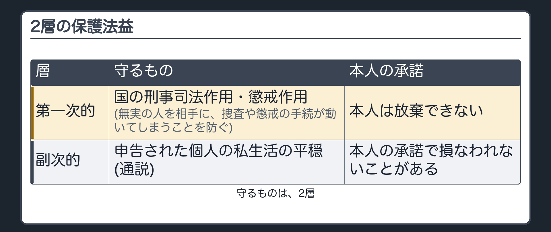 2層の保護法益