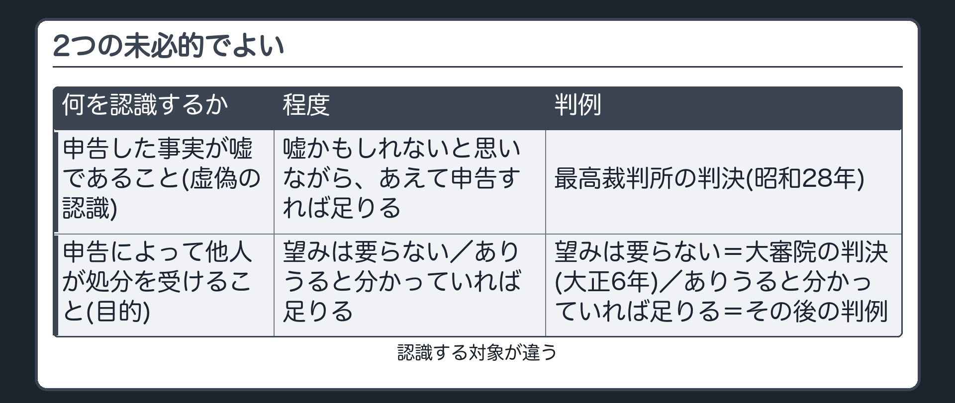 2つの未必的でよい