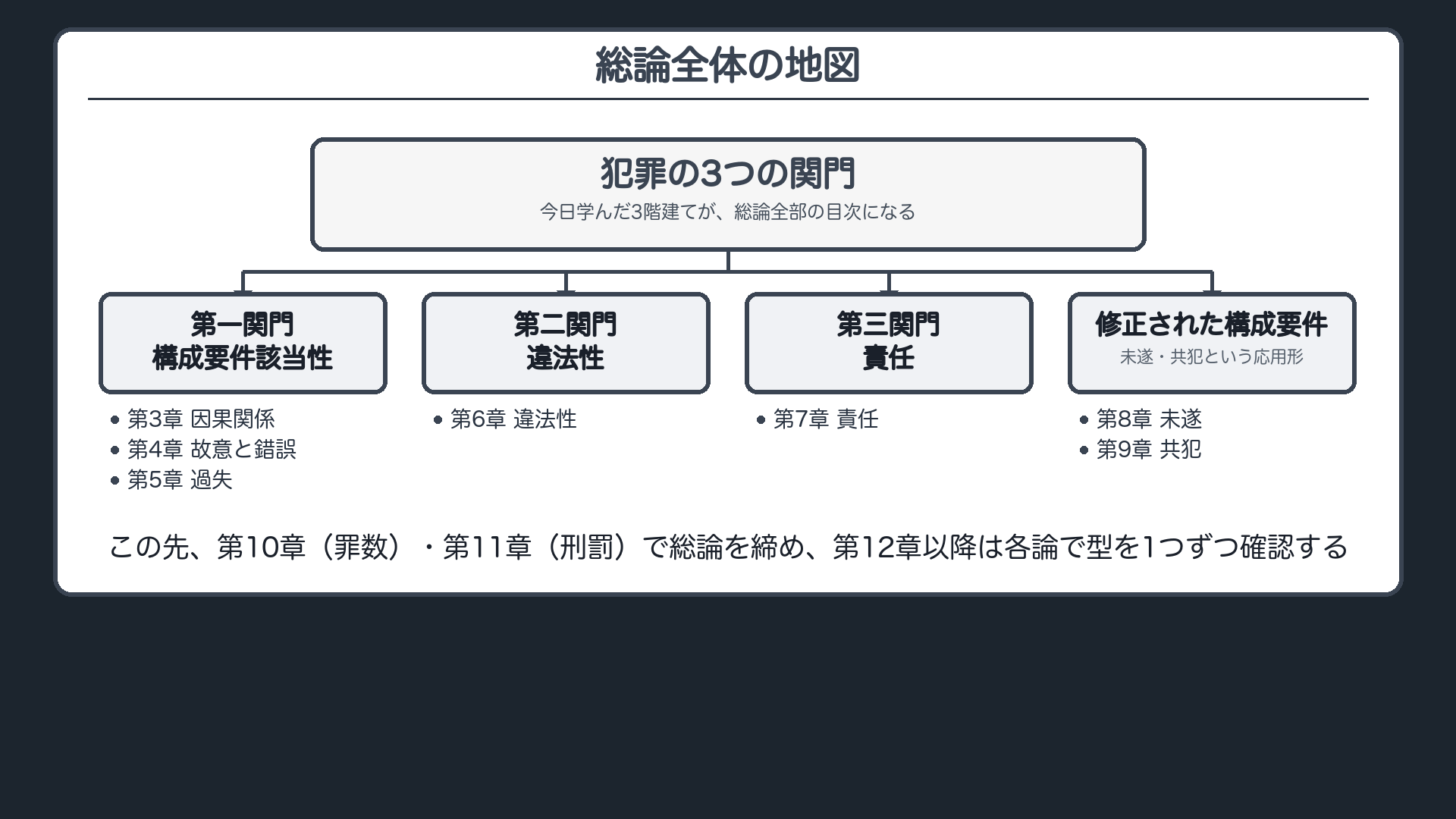 総論全体の地図