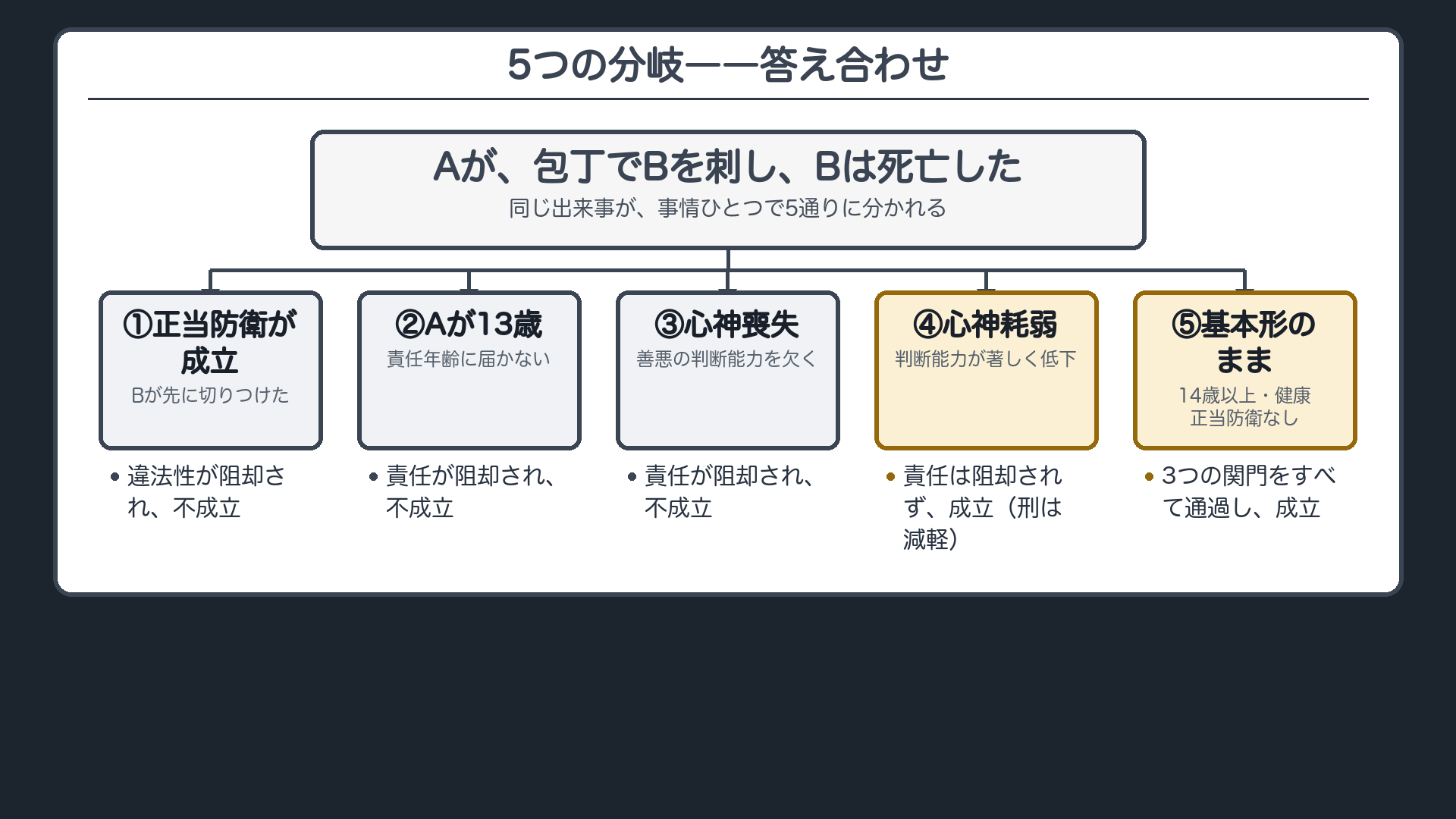 5つの分岐——答え合わせ