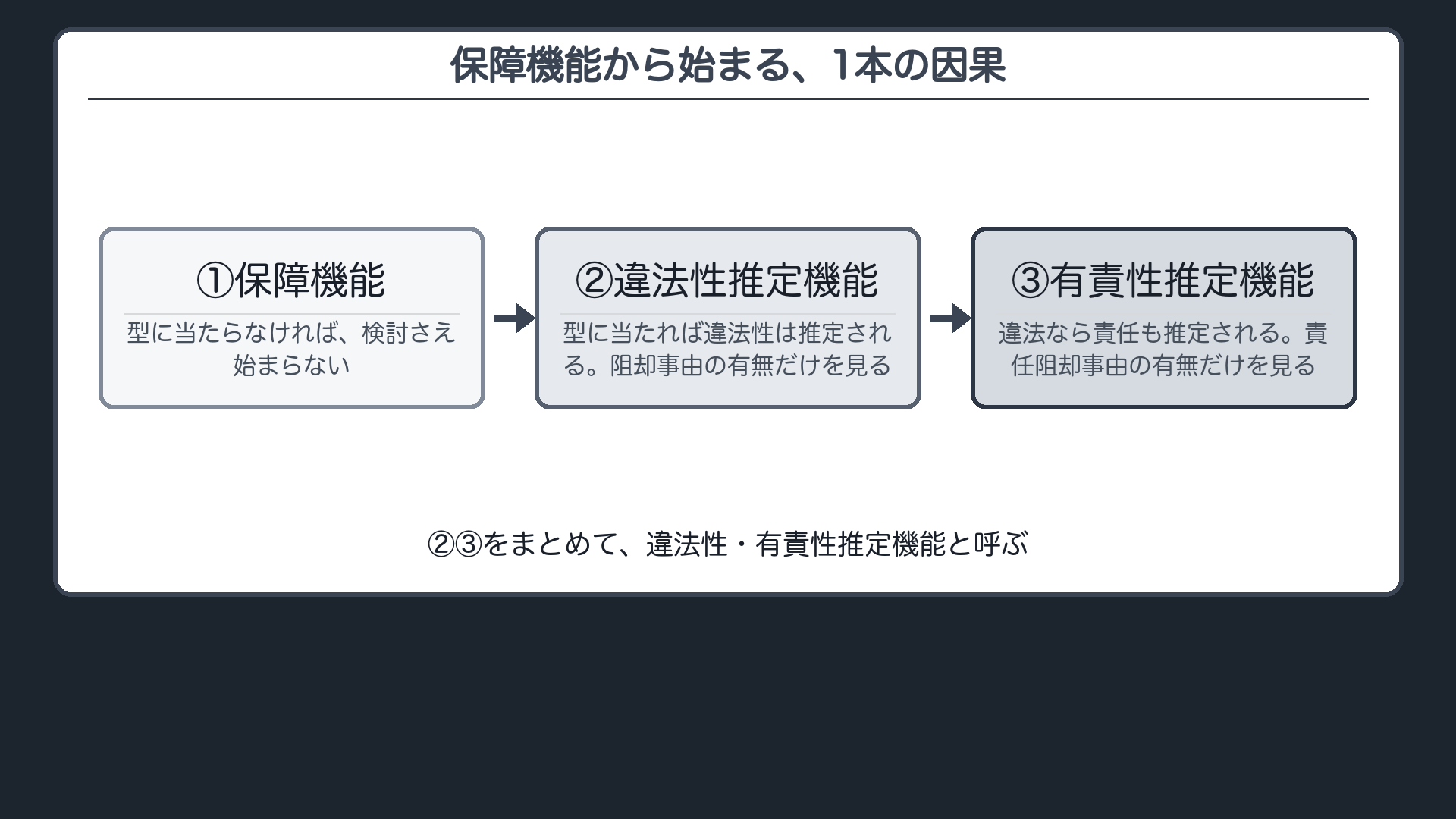 保障機能から始まる、1本の因果