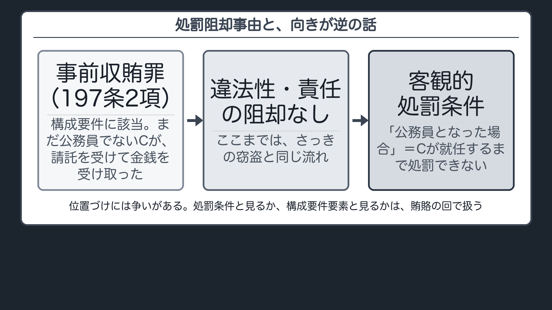 処罰阻却事由と、向きが逆の話
