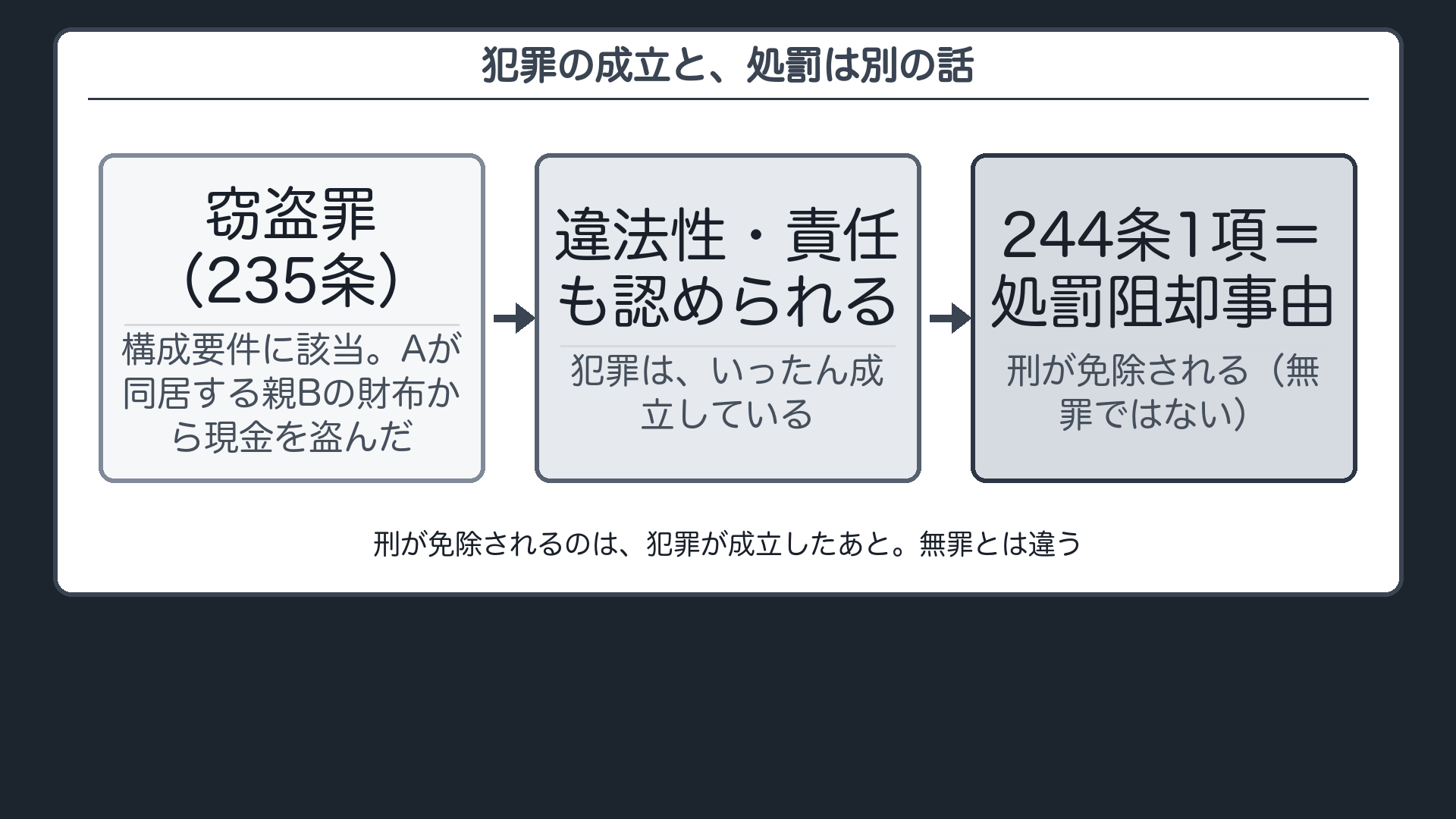犯罪の成立と、処罰は別の話