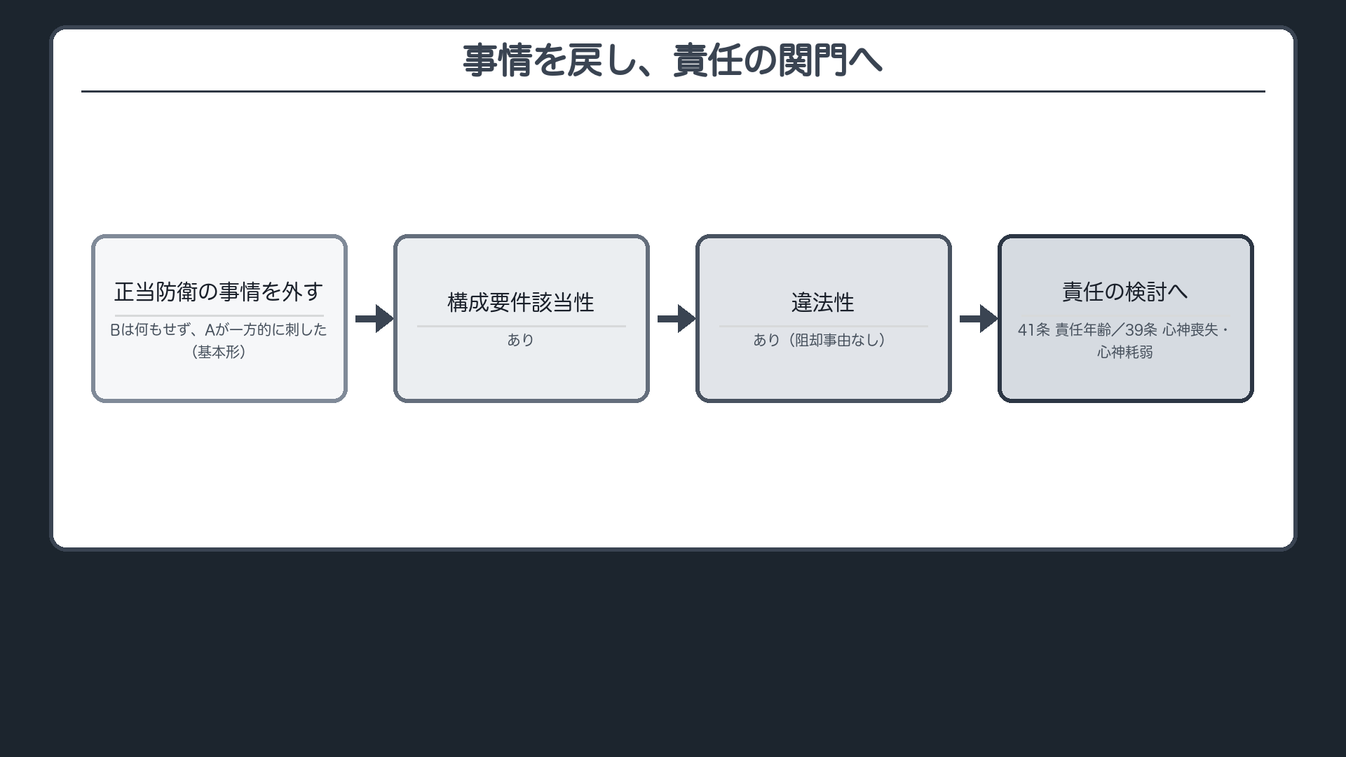 事情を戻し、責任の関門へ