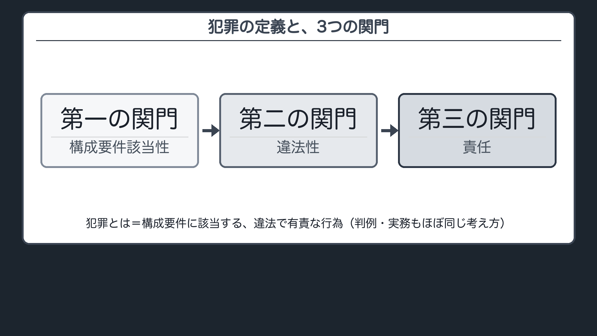 犯罪の定義と、3つの関門