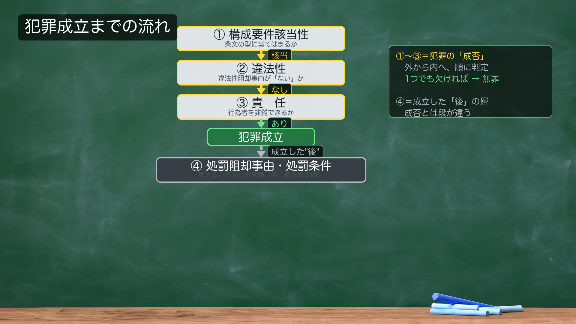 犯罪成立までの流れ。構成要件に該当→違法性阻却なし→責任あり、で初めて成立。さらに成立した"後"に処罰の層が来ます。