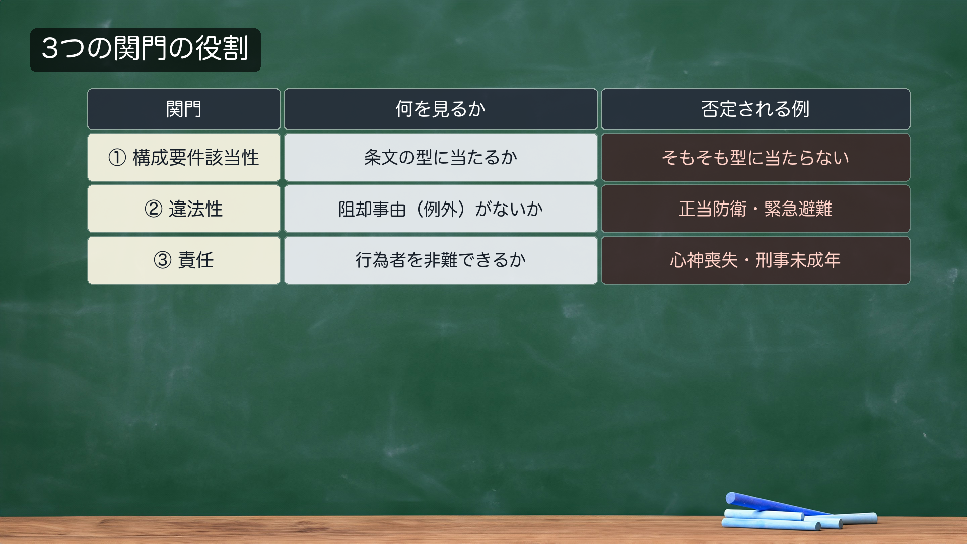 3つの関門の役割。各関門で「何を見るか」と「否定される代表例」を整理した表です。