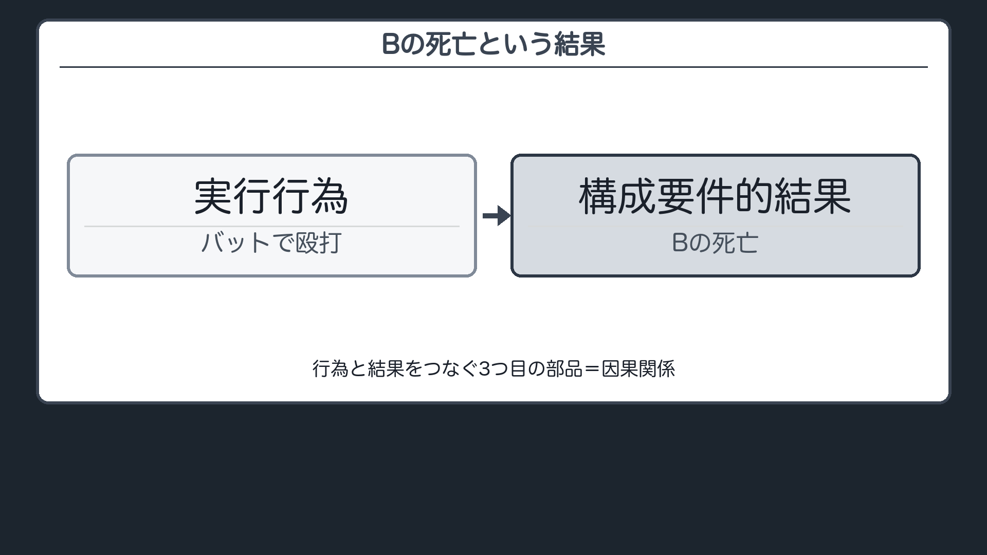 Bの死亡という結果