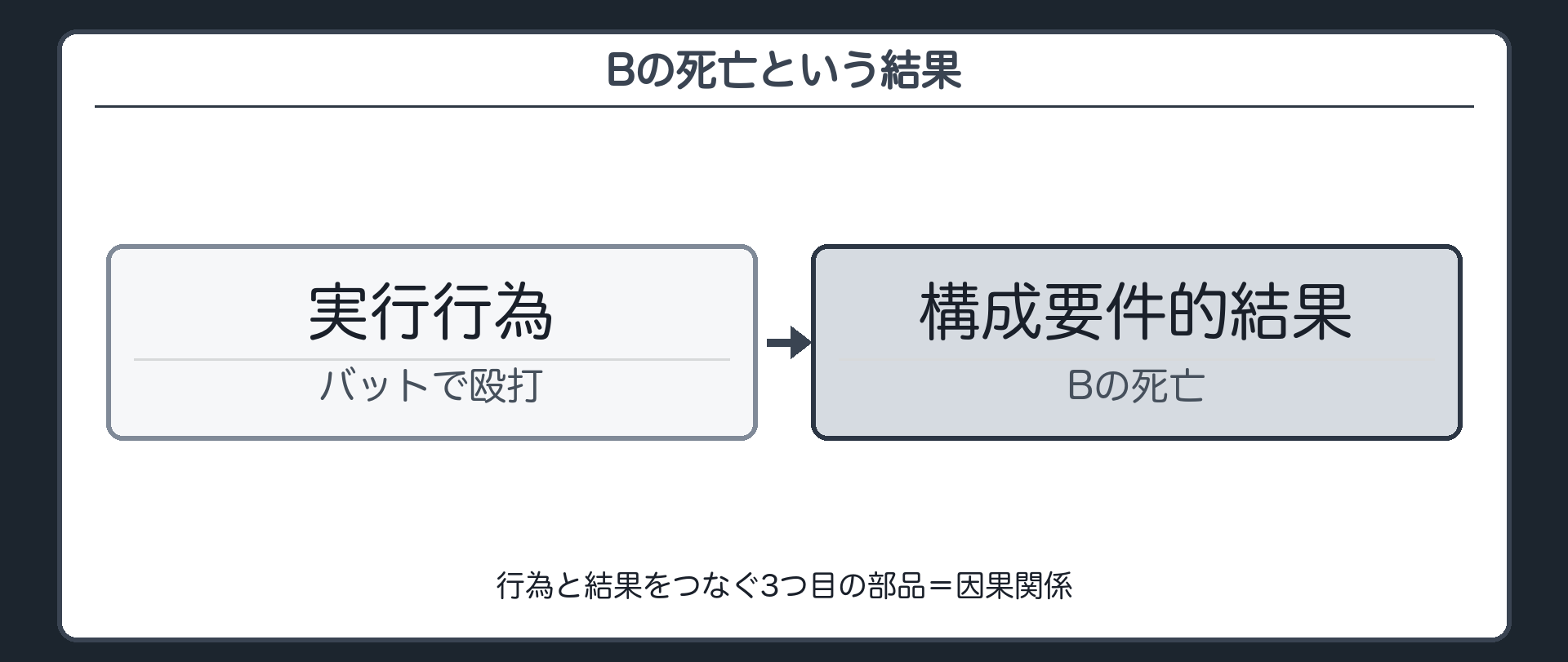 Bの死亡という結果