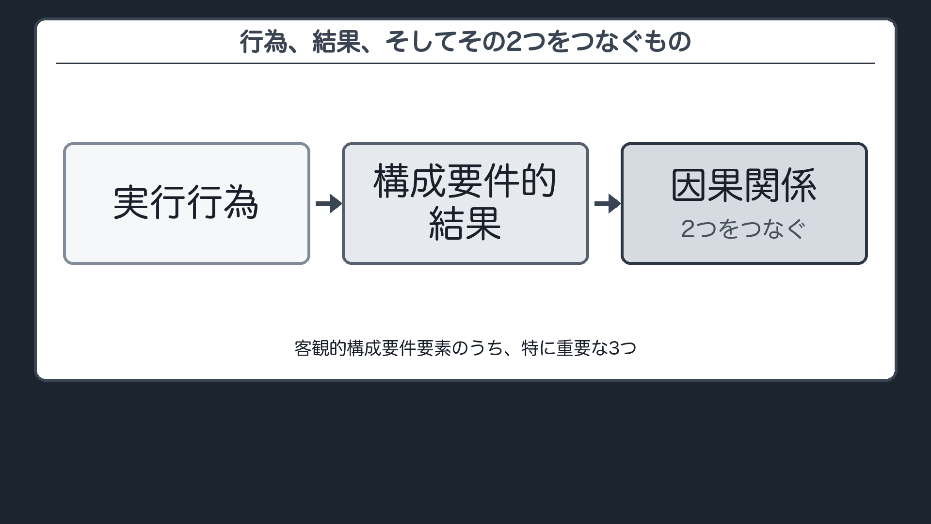 行為、結果、そしてその2つをつなぐもの