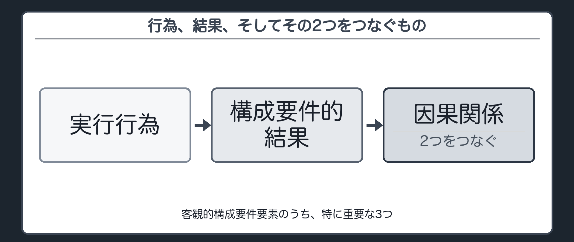 行為、結果、そしてその2つをつなぐもの