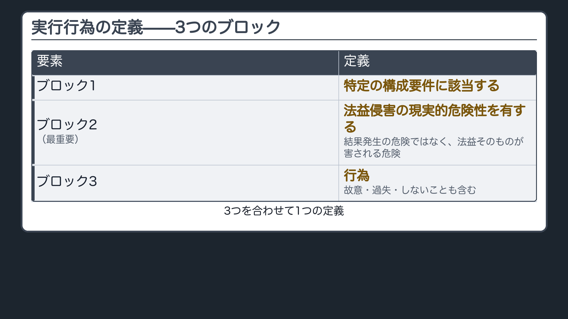 実行行為の定義——3つのブロック