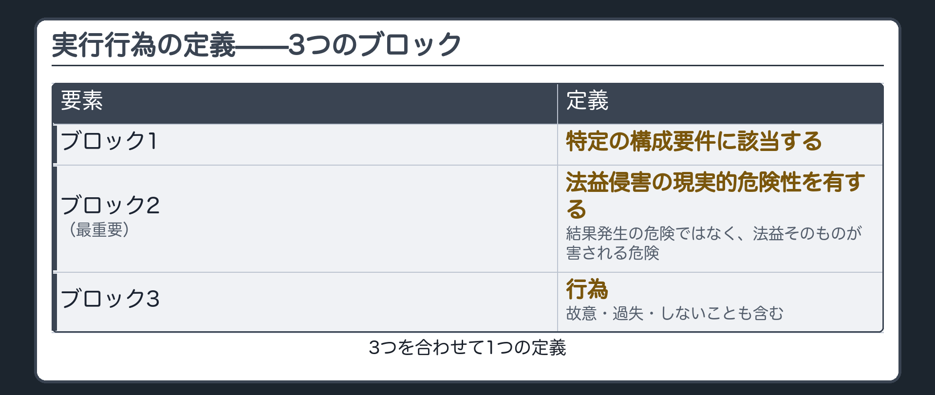 実行行為の定義——3つのブロック