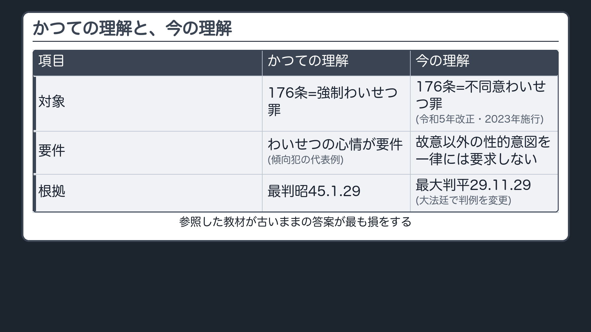 かつての理解と、今の理解