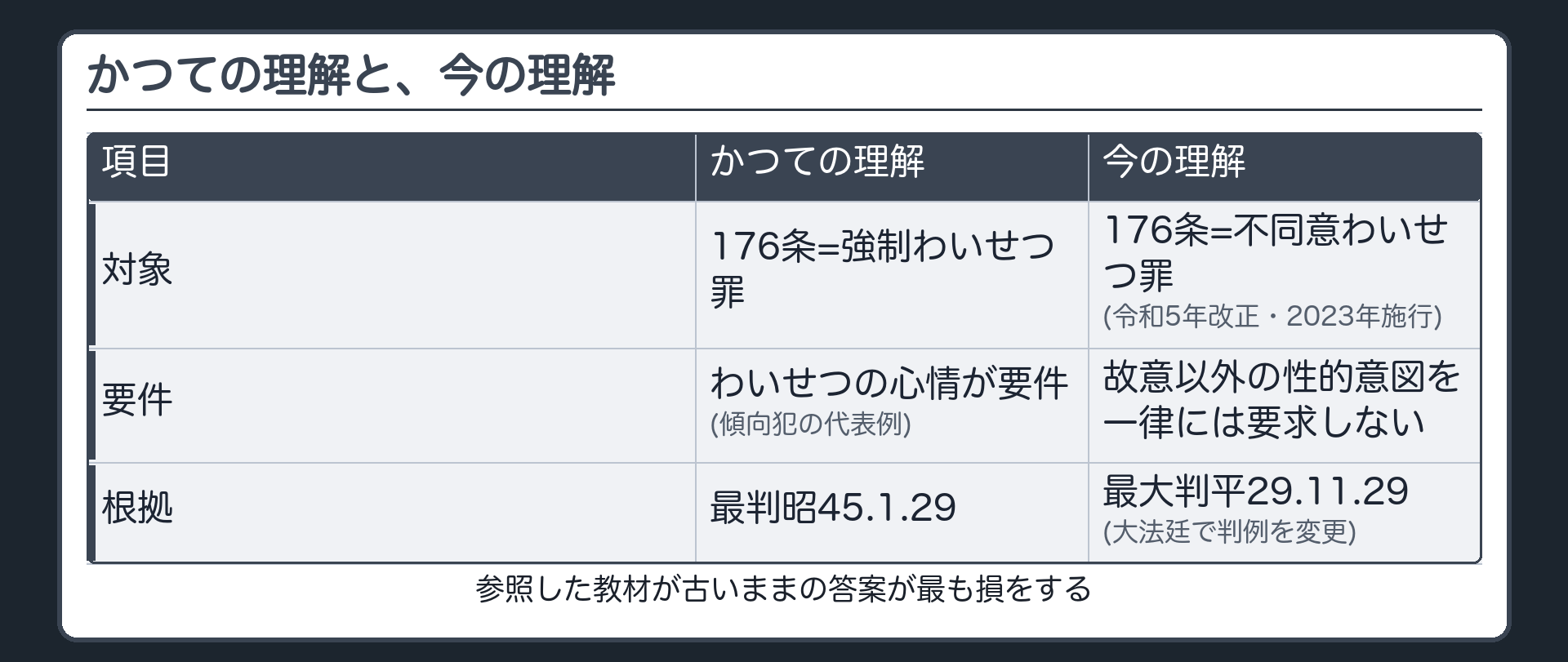 かつての理解と、今の理解
