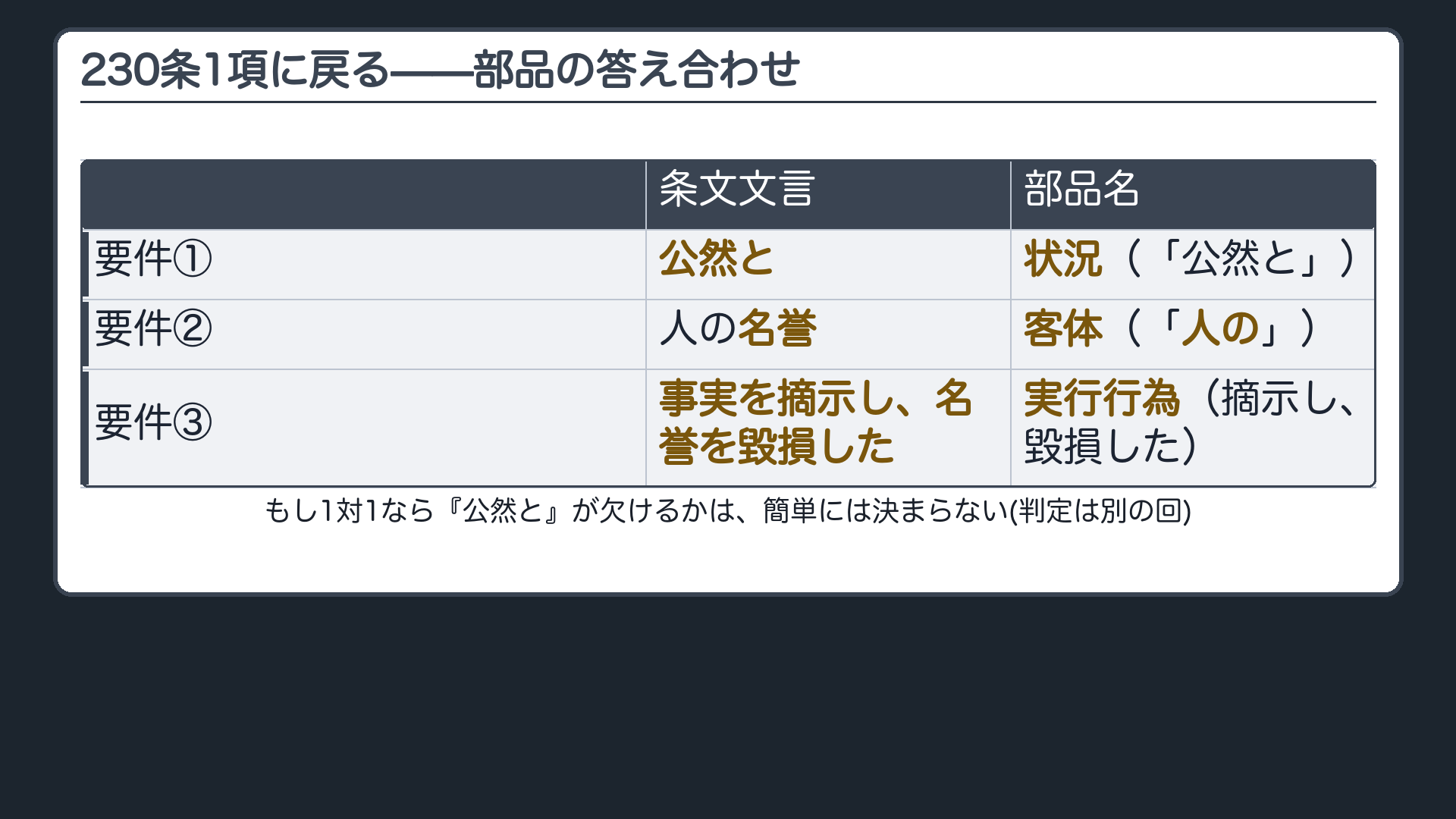 230条1項に戻る——部品の答え合わせ