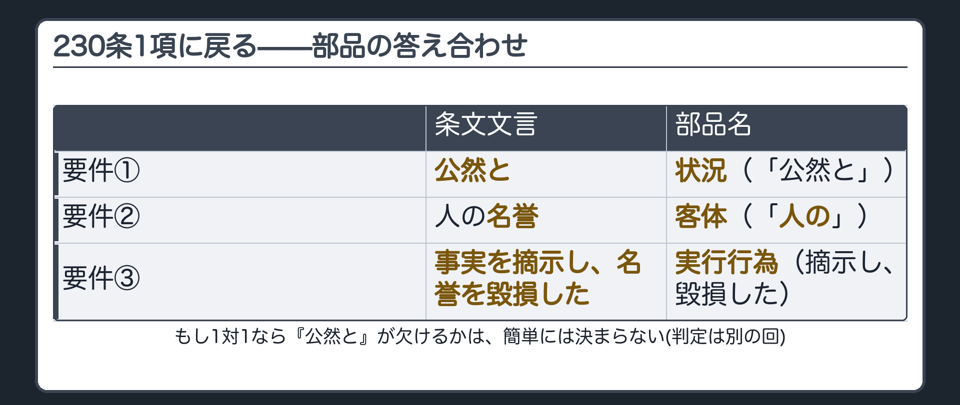 230条1項に戻る——部品の答え合わせ