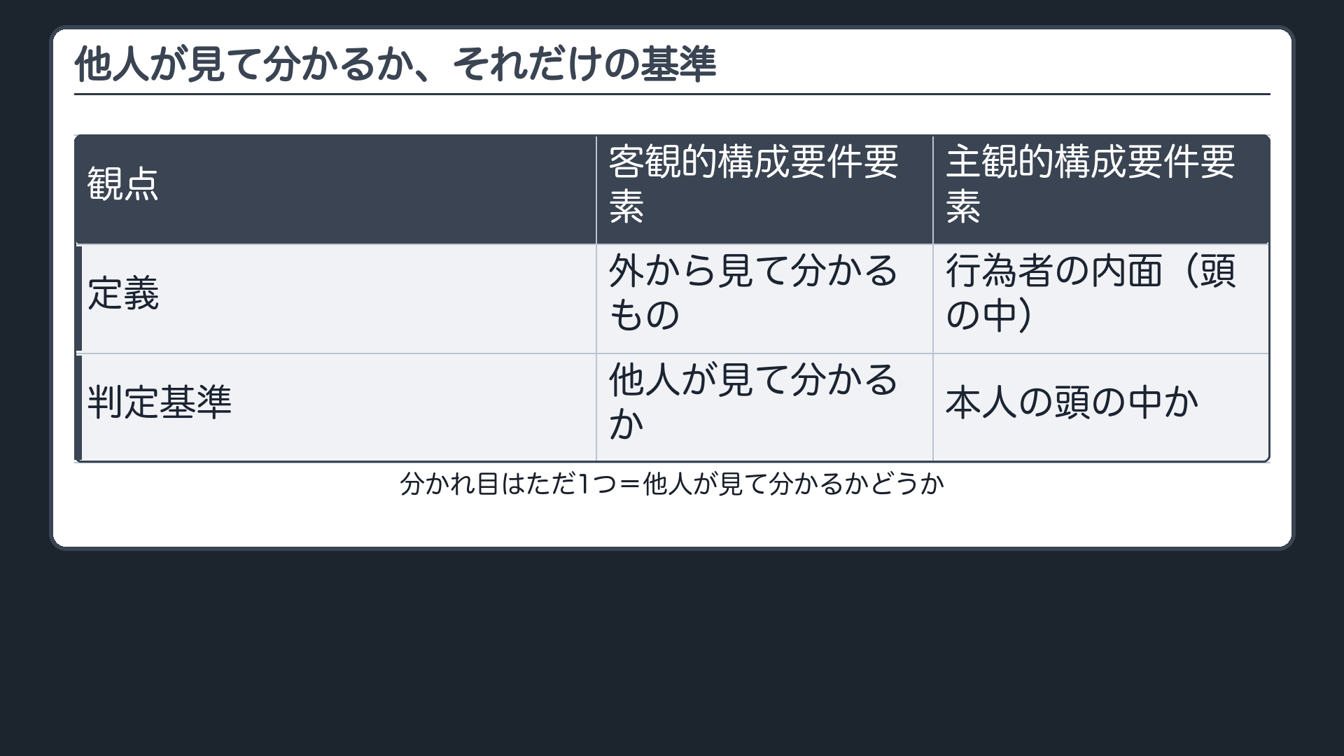 他人が見て分かるか、それだけの基準