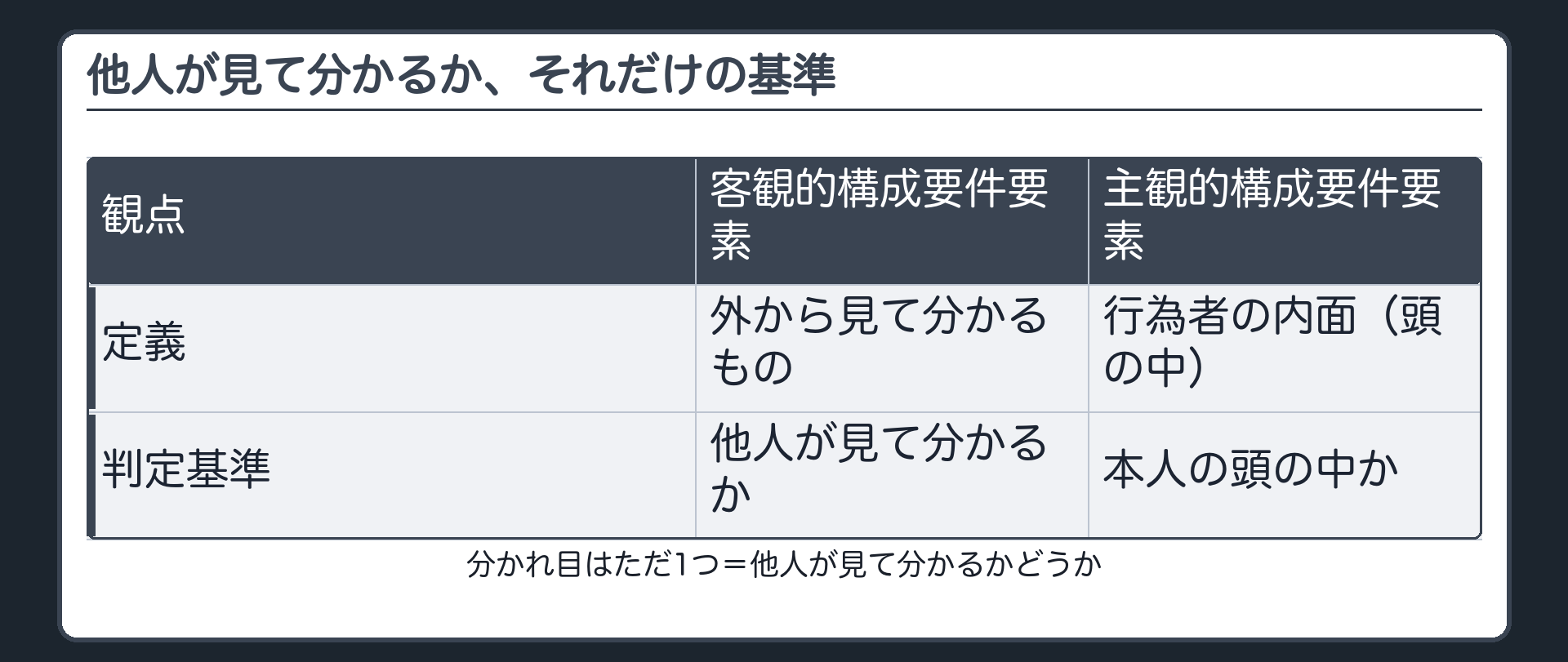 他人が見て分かるか、それだけの基準
