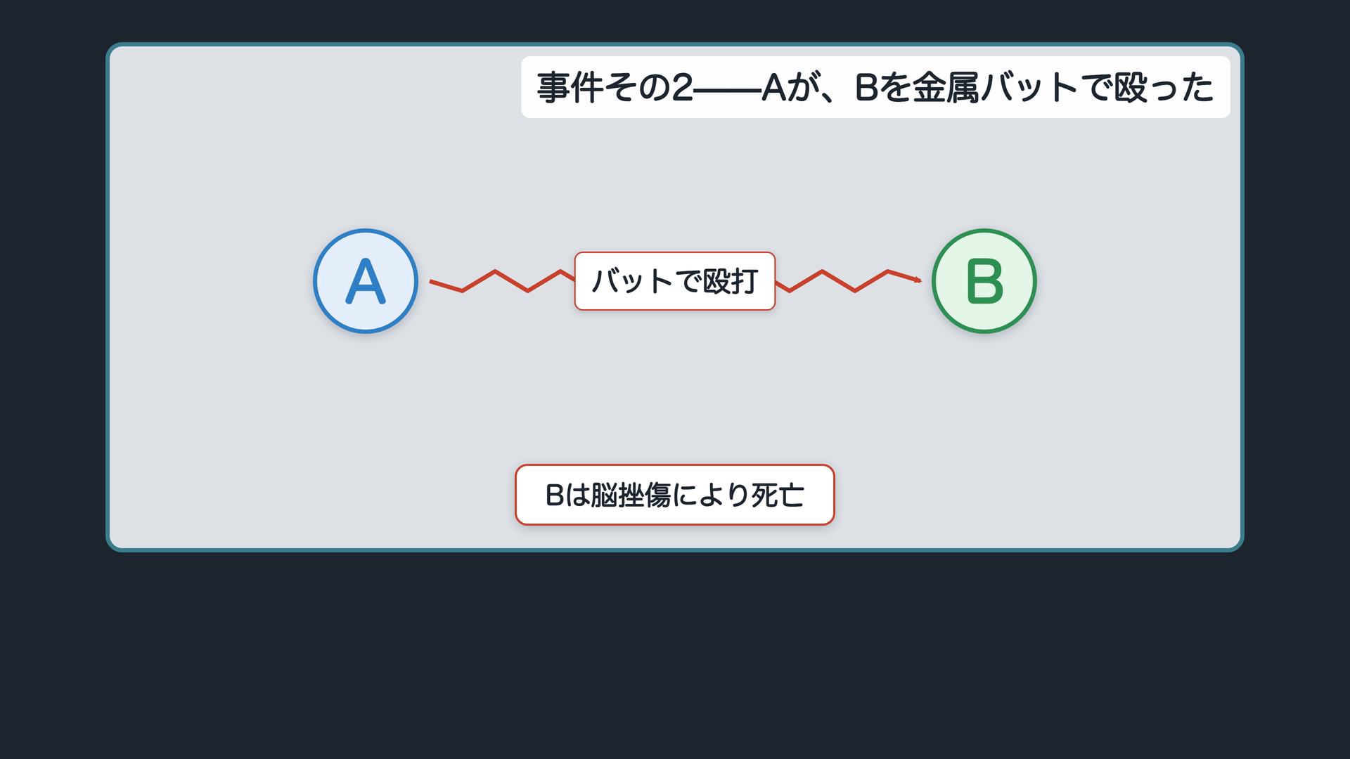 事件その2——Aが、Bを金属バットで殴った