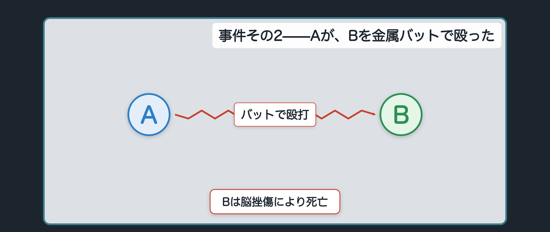 事件その2——Aが、Bを金属バットで殴った