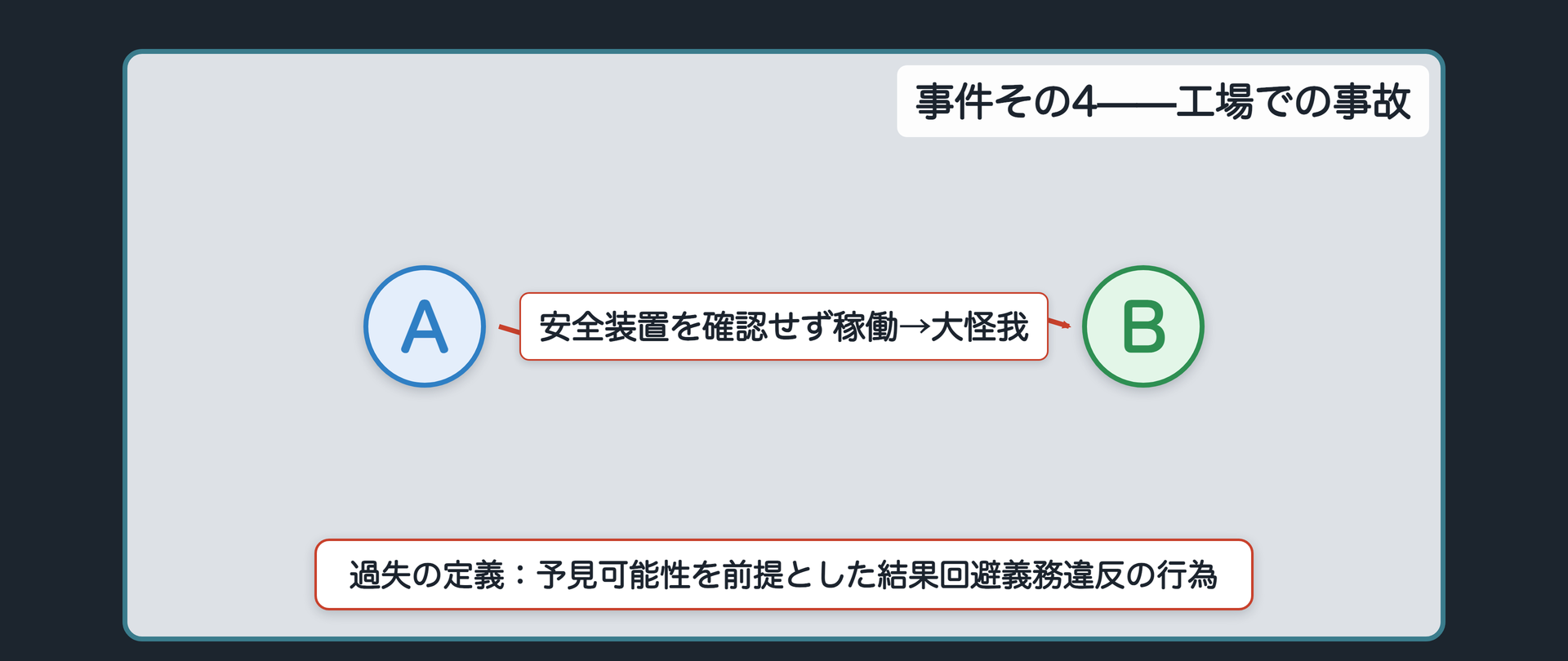 事件その4——工場での事故