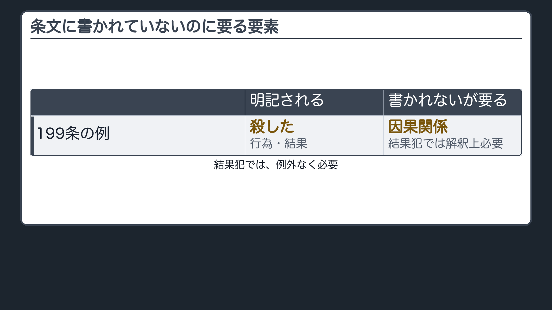 条文に書かれていないのに要る要素