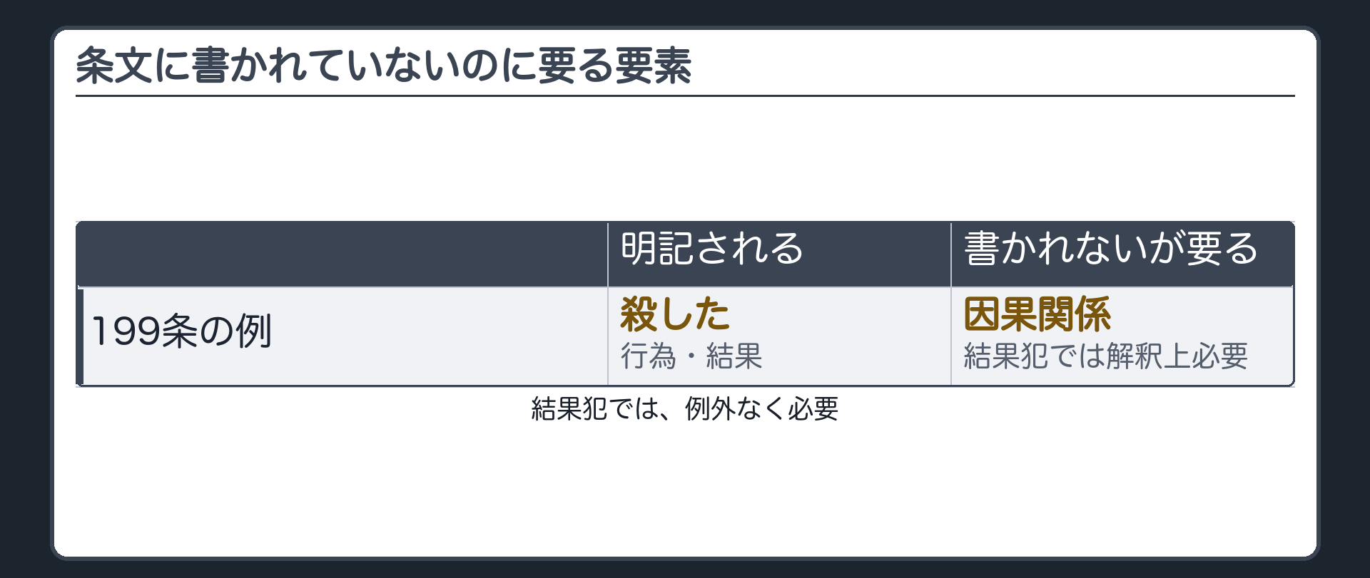 条文に書かれていないのに要る要素