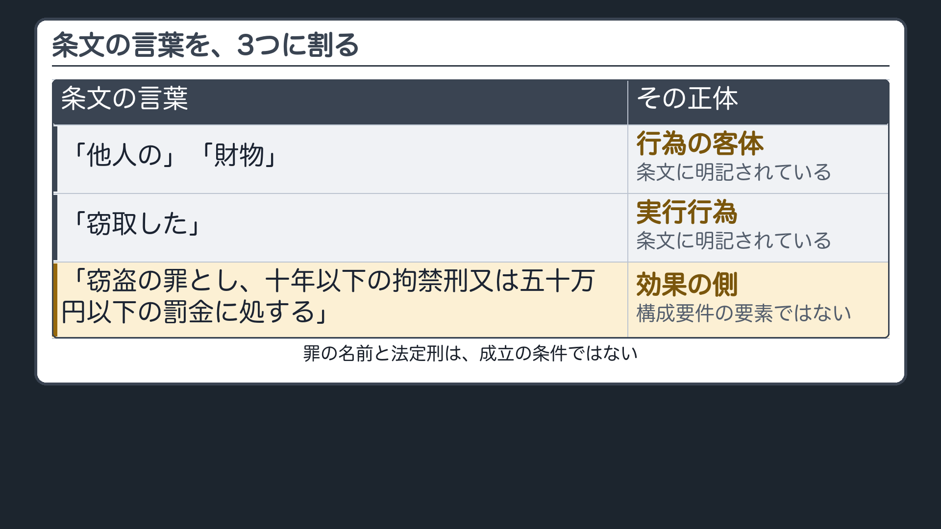条文の言葉を、3つに割る