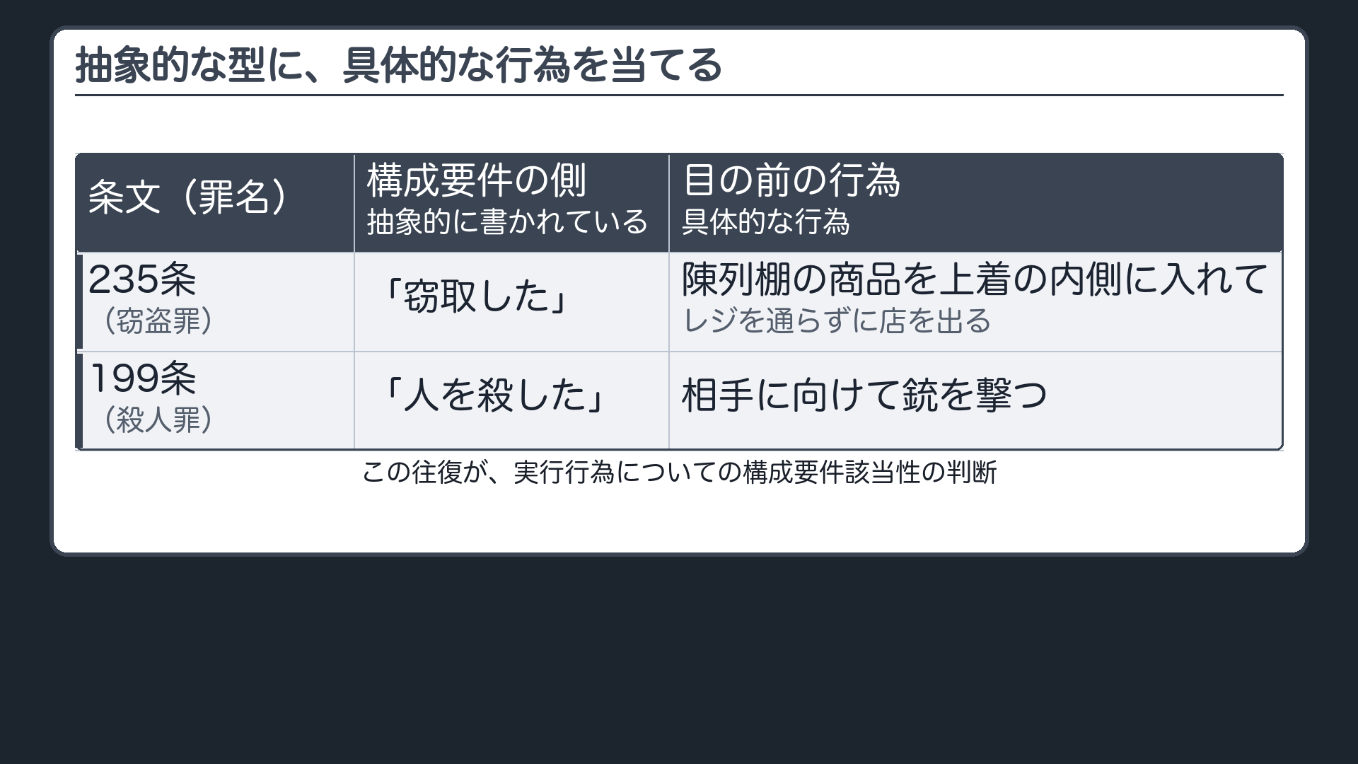 抽象的な型に、具体的な行為を当てる