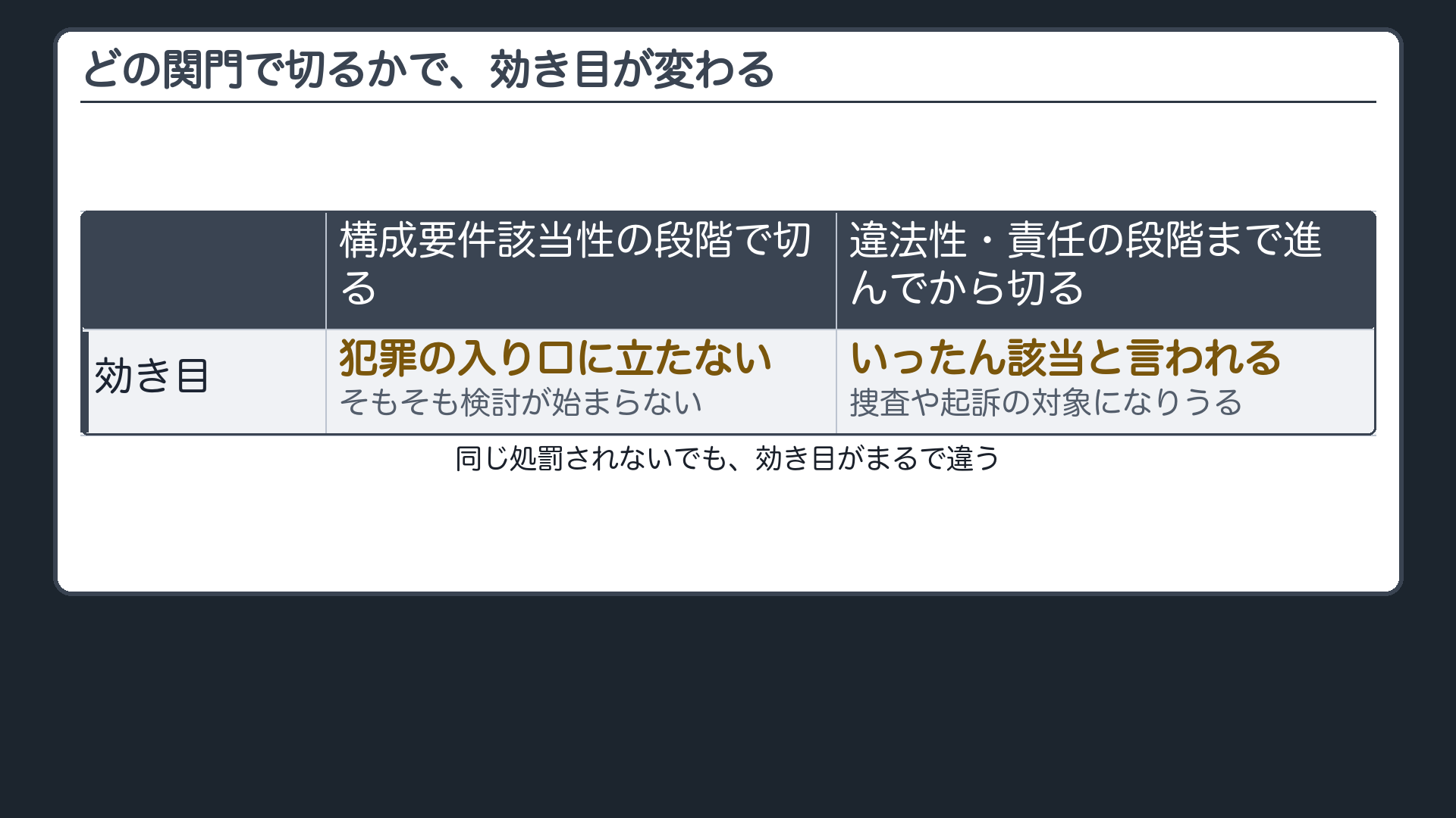 どの関門で切るかで、効き目が変わる