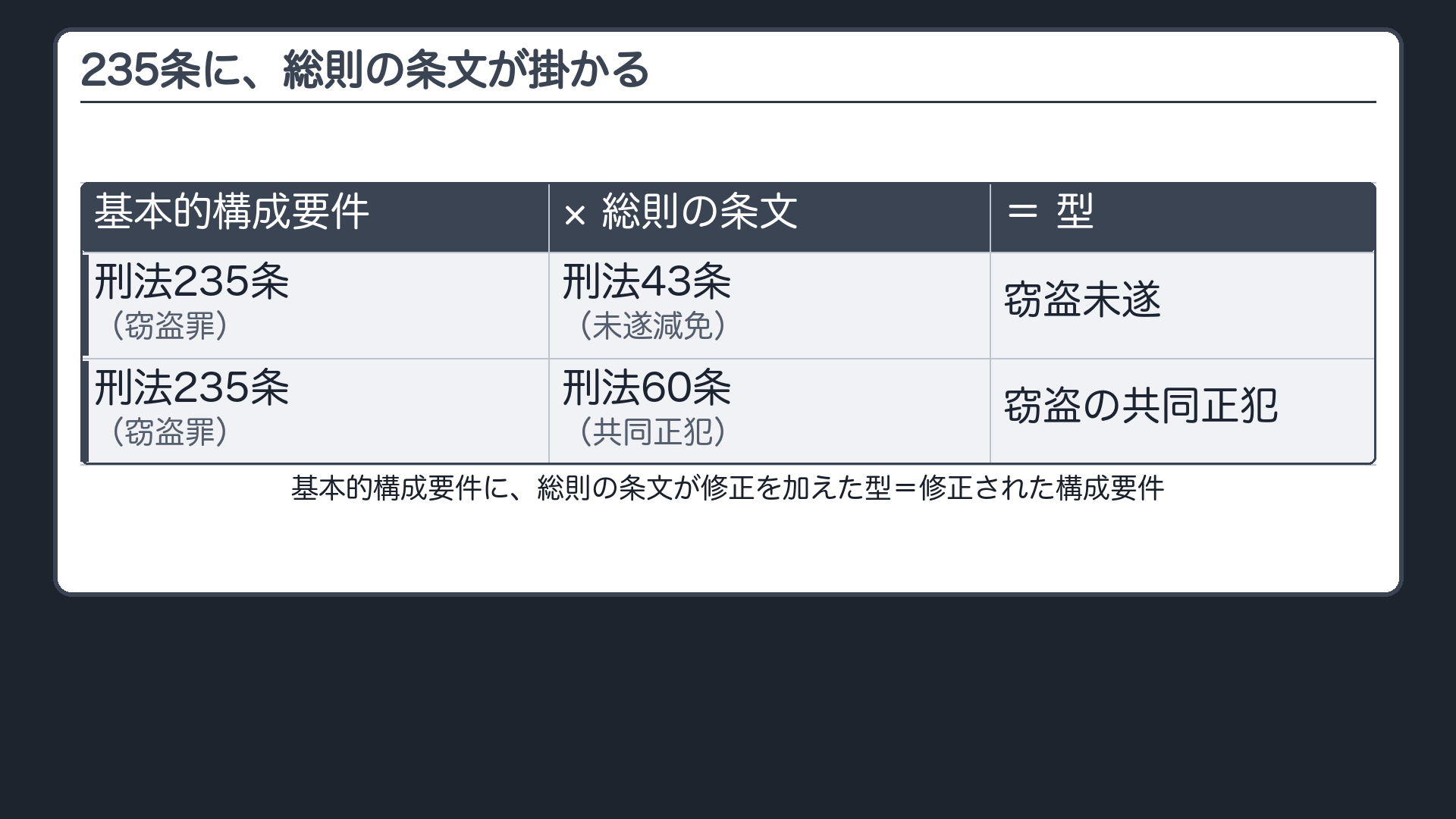235条に、総則の条文が掛かる