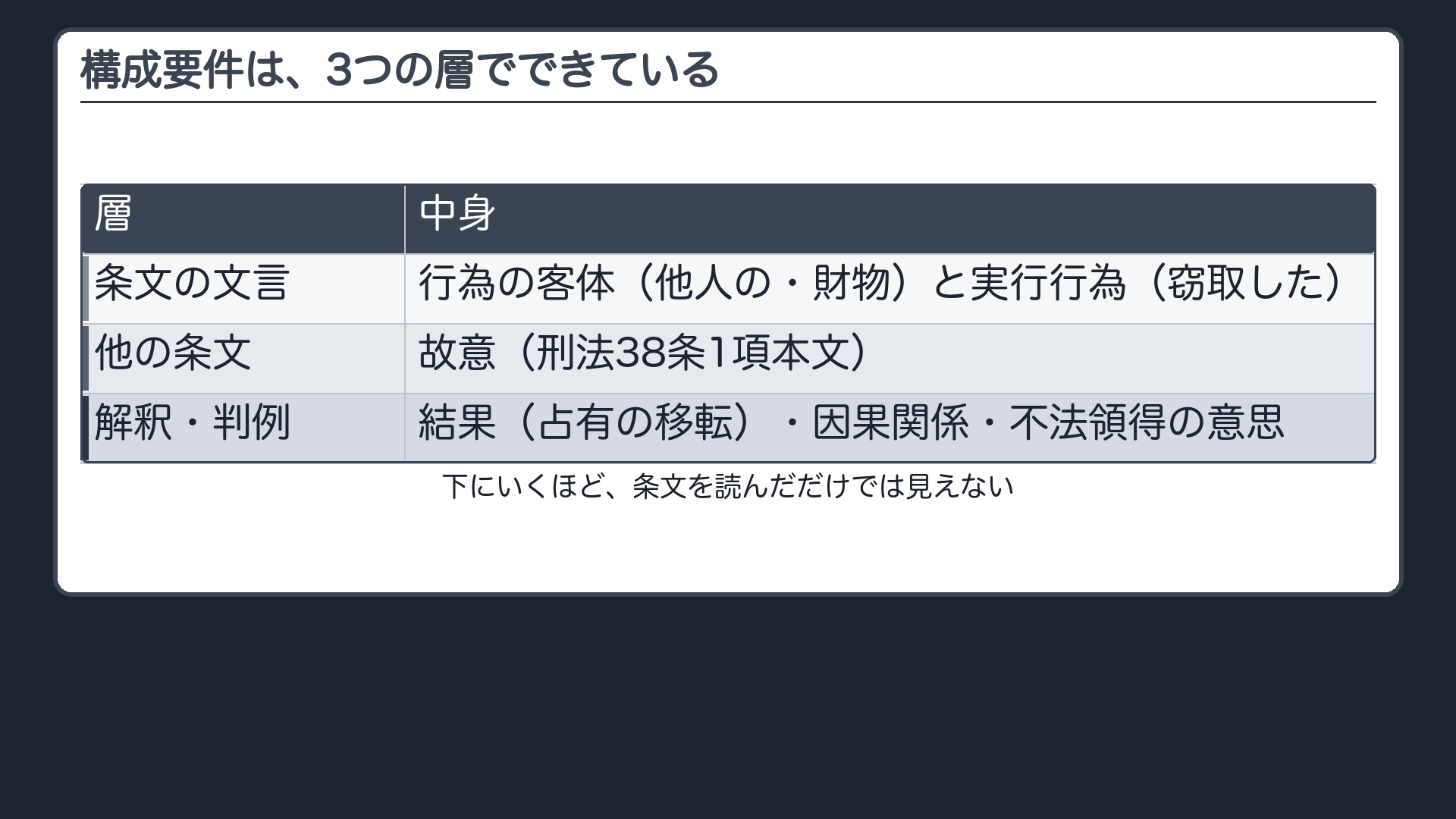 構成要件は、3つの層でできている