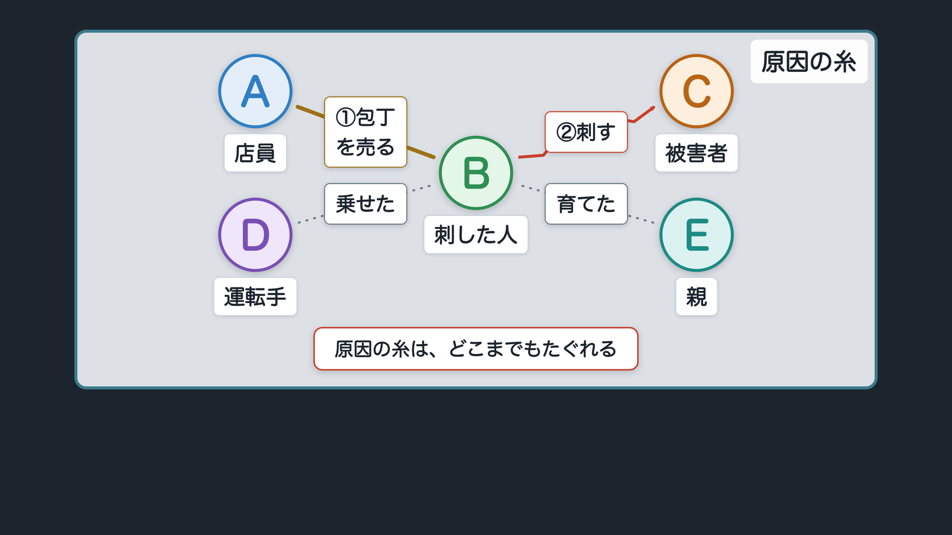原因をたどると、どこまでも遡れる