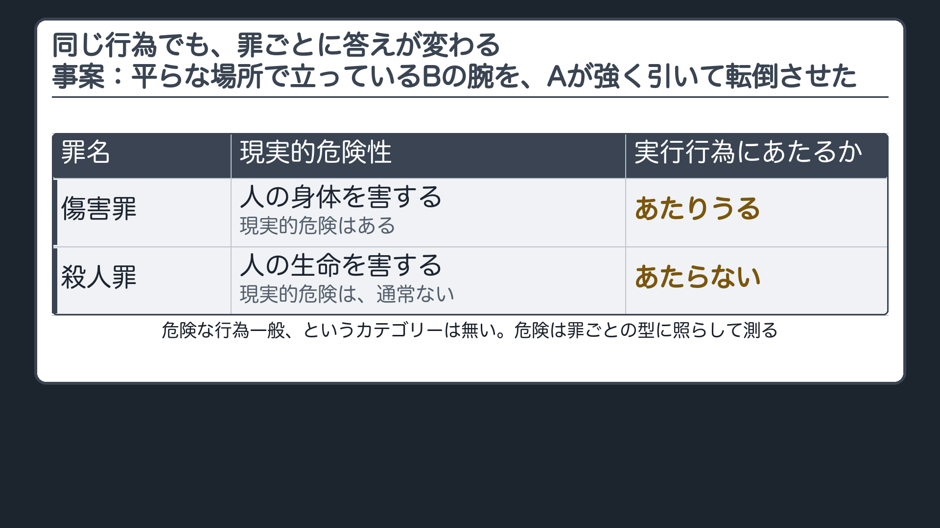 同じ行為でも、罪ごとに答えが変わる